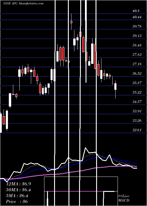  Daily chart Api Group Corp