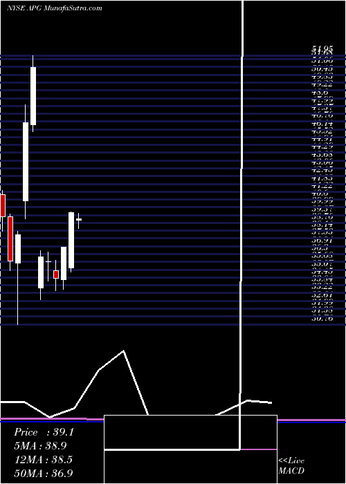  monthly chart ApiGroup