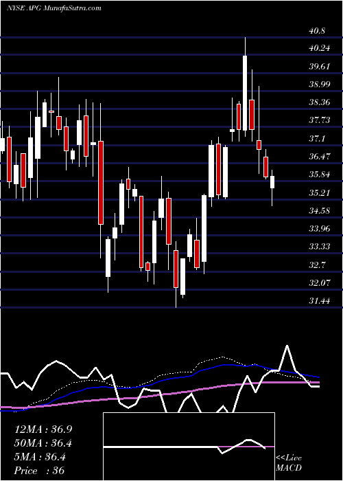  weekly chart ApiGroup