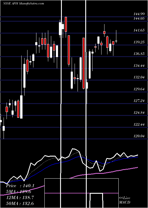  Daily chart AmphenolCorporation