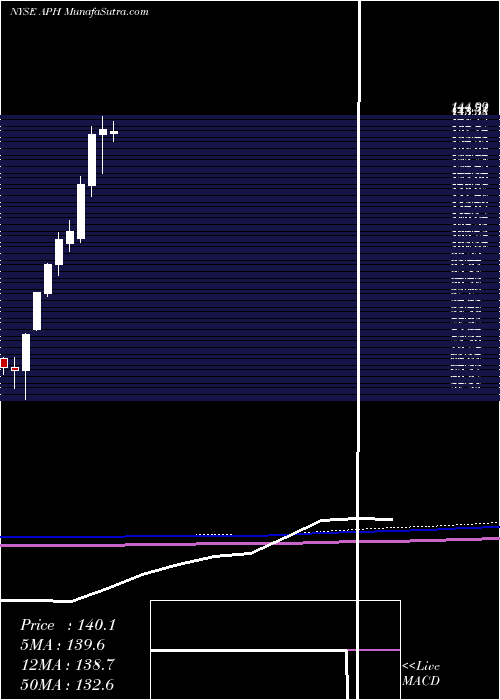  monthly chart AmphenolCorporation