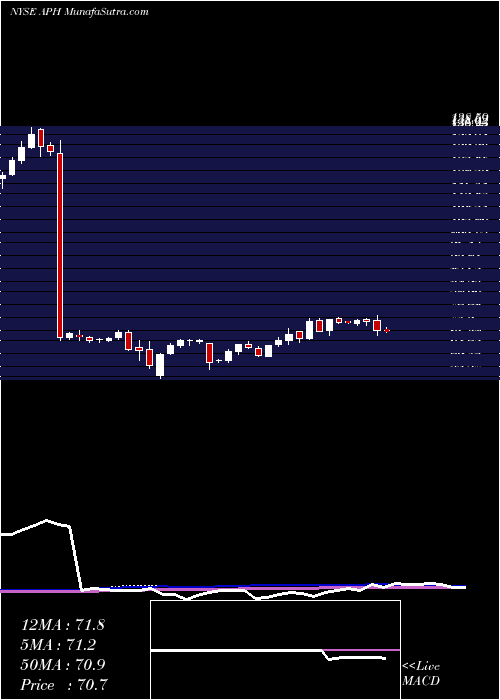  weekly chart AmphenolCorporation