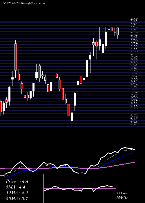  Daily chart AphriaInc