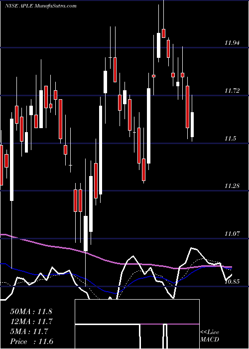  Daily chart Apple Hospitality REIT, Inc.