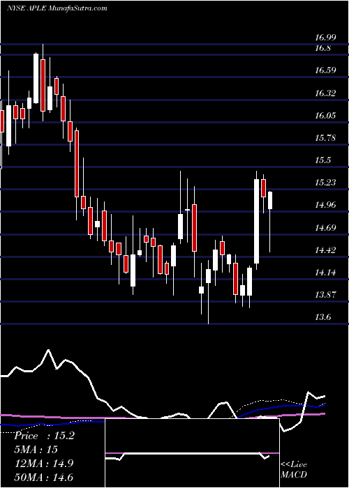  weekly chart AppleHospitality