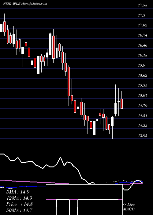  weekly chart AppleHospitality