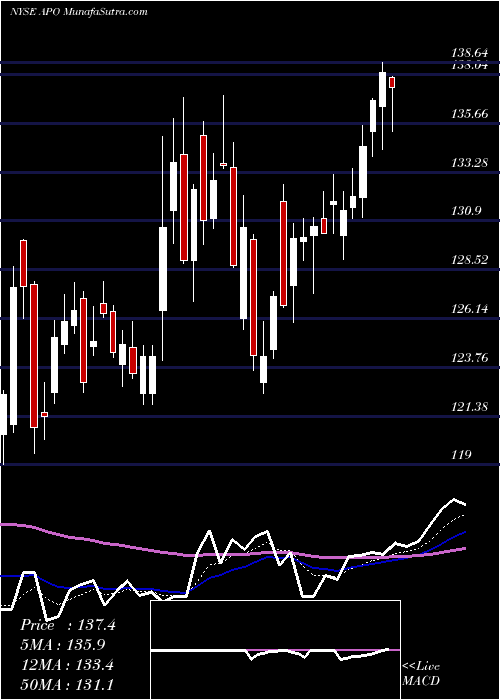  Daily chart ApolloGlobal