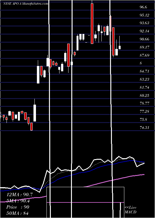  Daily chart Apollo Global Mgmt Inc [Apo/Pa]