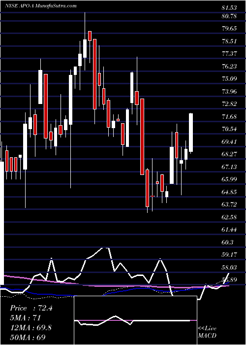  weekly chart ApolloGlobal