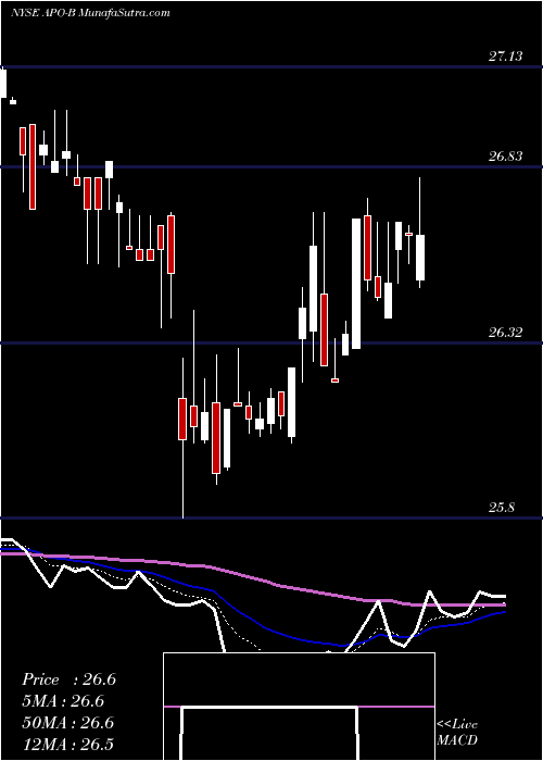  Daily chart ApolloGlobal