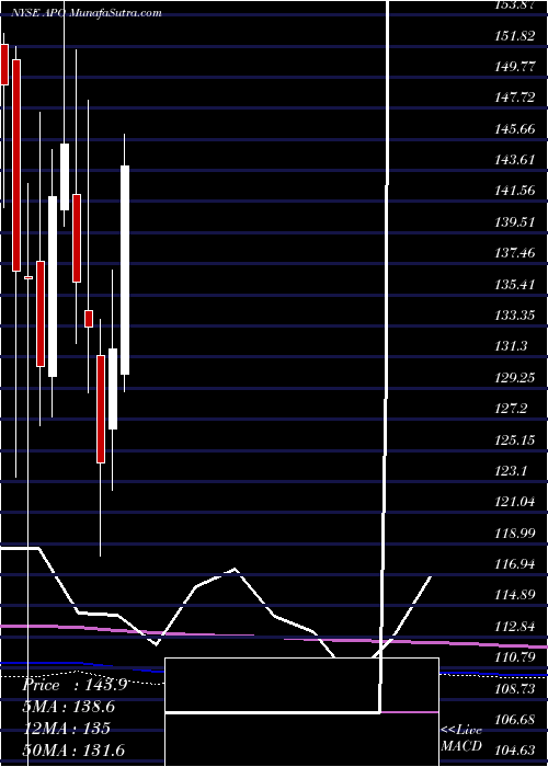  monthly chart ApolloGlobal