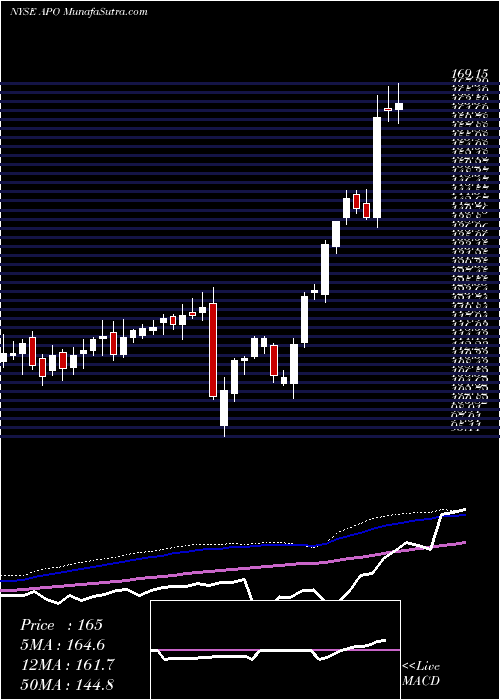  weekly chart ApolloGlobal