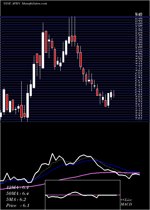  Daily chart BlueApron