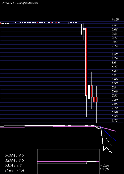  Daily chart Apollo Strategic Growth Capital Cl A
