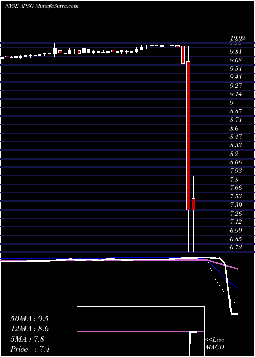  weekly chart ApolloStrategic