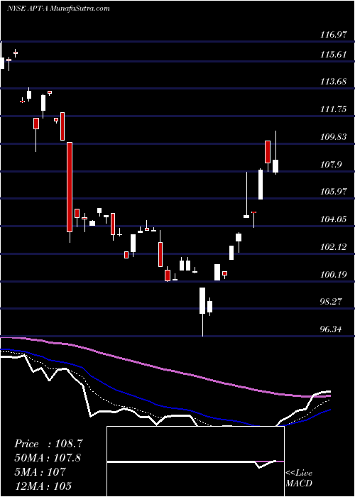  Daily chart AptivPlc