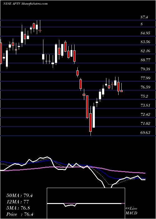  Daily chart Aptiv PLC