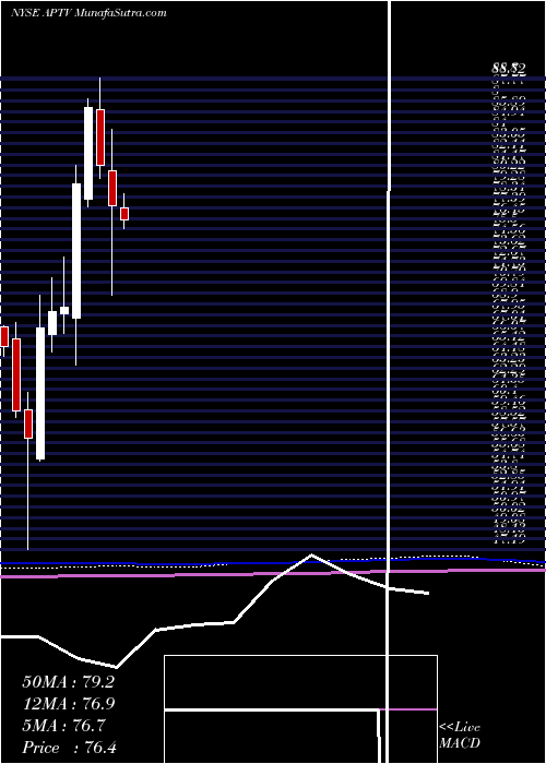  monthly chart AptivPlc