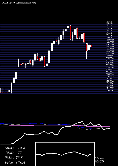  weekly chart AptivPlc