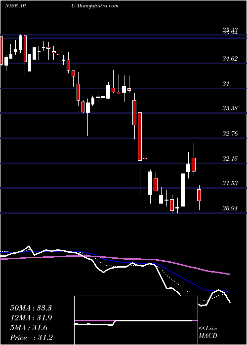  Daily chart AmeriGas Partners, L.P.