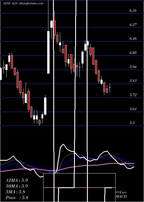  Daily chart AlgonquinPower