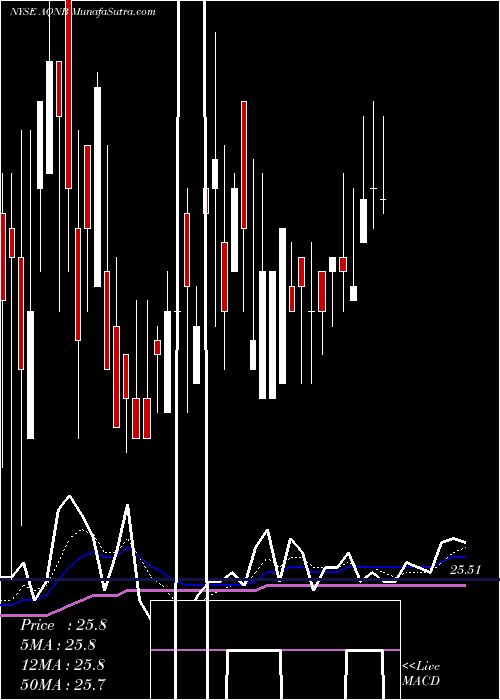  Daily chart AlgonquinPower