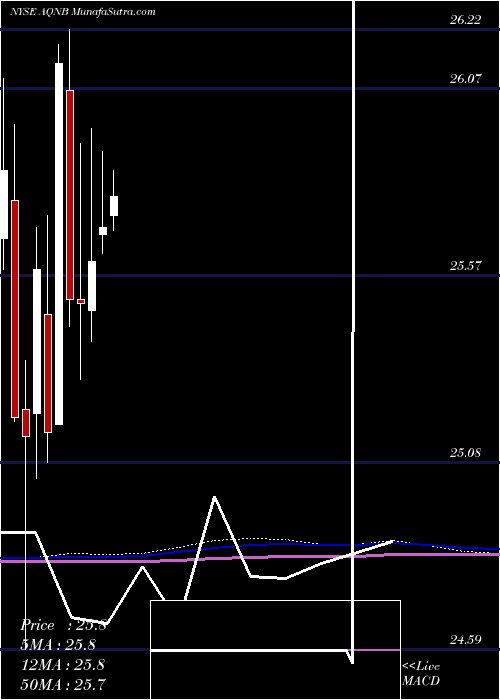  monthly chart AlgonquinPower