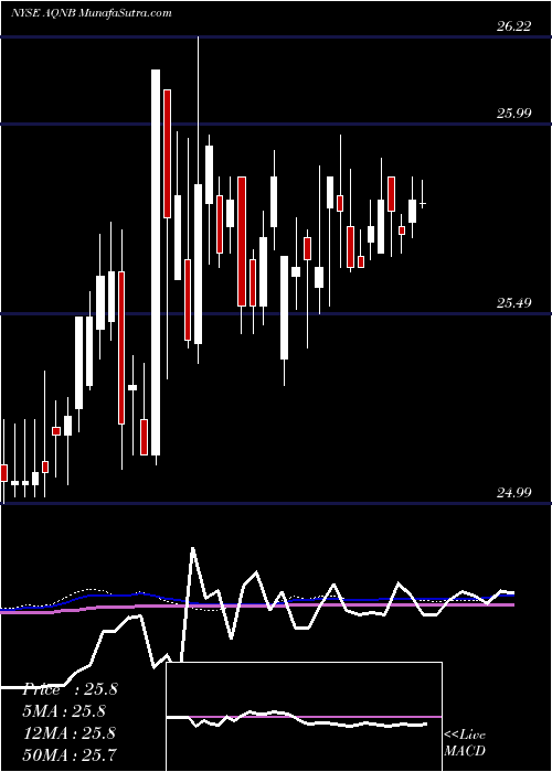  weekly chart AlgonquinPower