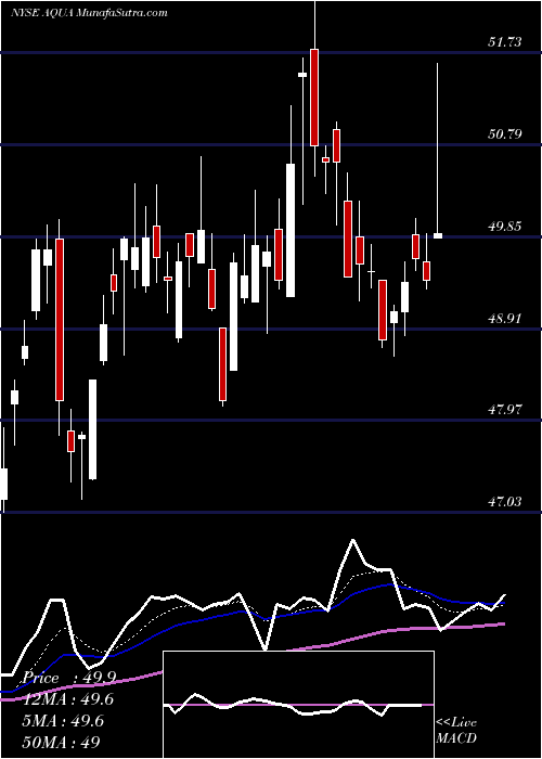  Daily chart EvoquaWater