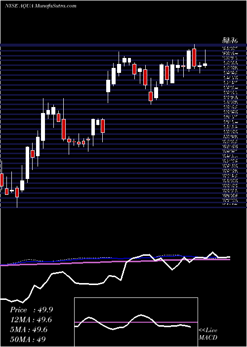  weekly chart EvoquaWater