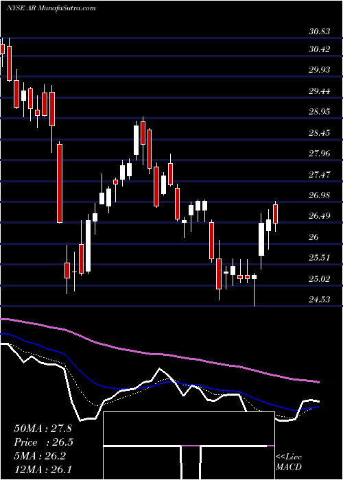  Daily chart Antero Resources Corporation