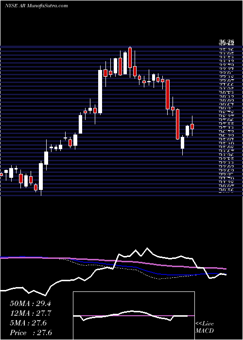  weekly chart AnteroResources