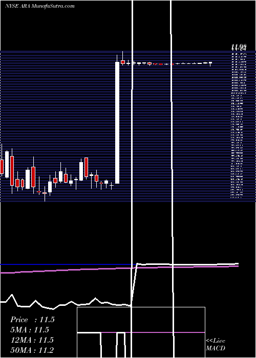  weekly chart AmericanRenal