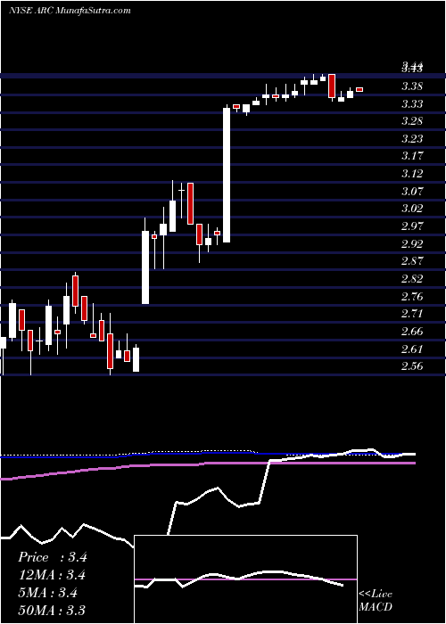  weekly chart ArcDocument
