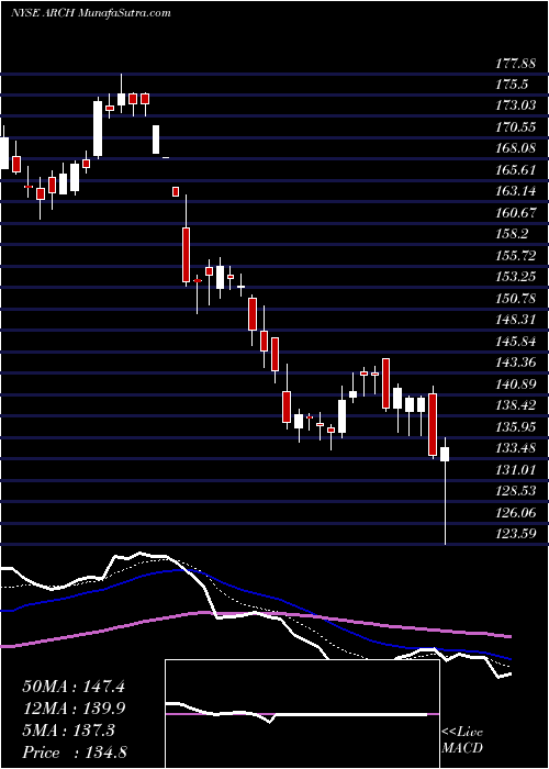  Daily chart ArchCoal