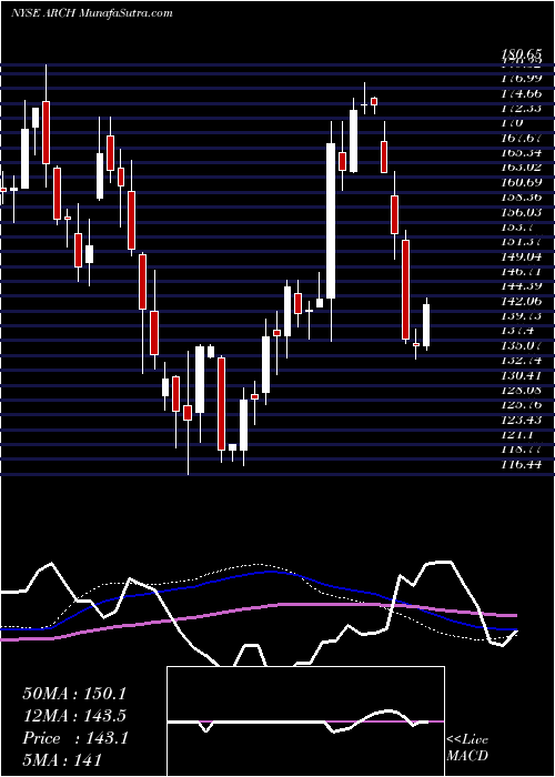  weekly chart ArchCoal