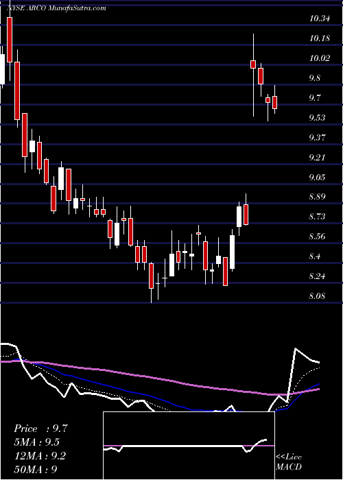  Daily chart Arcos Dorados Holdings Inc.