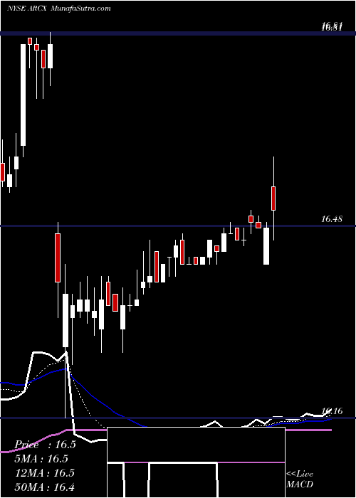  Daily chart Arc Logistics Partners LP