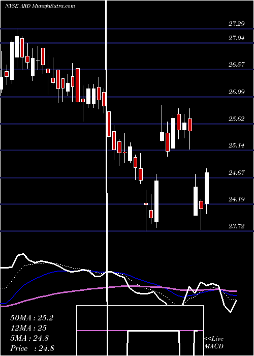  Daily chart Ardagh Group S.A.