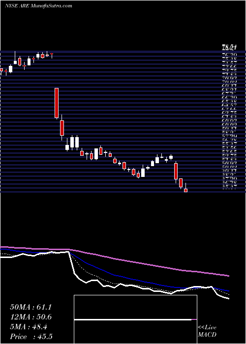  Daily chart Alexandria Real Estate Equities, Inc.