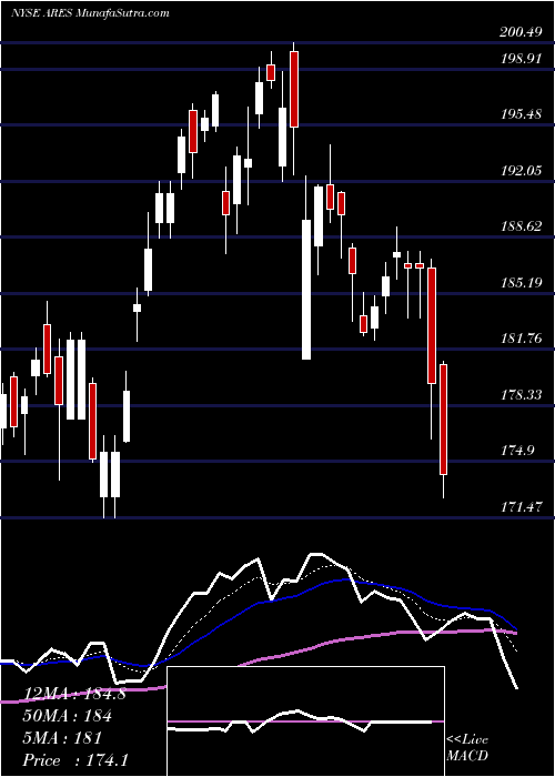  Daily chart AresManagement