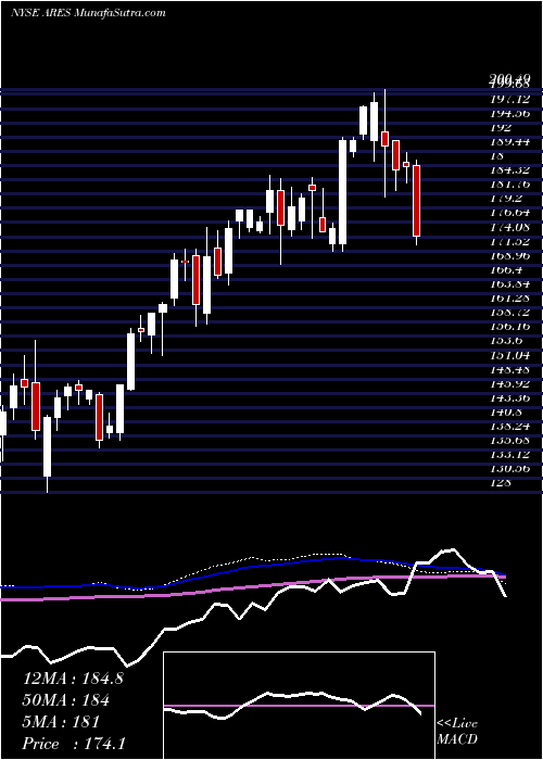  weekly chart AresManagement