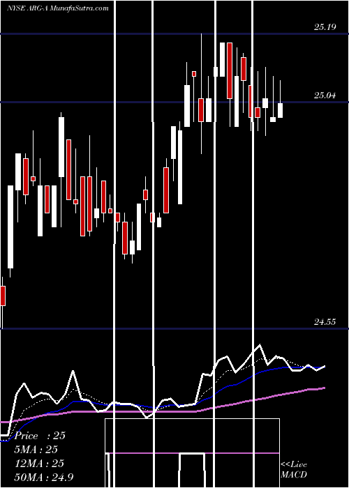  Daily chart Argo Group Intl Hldgs Ltd 7% Ser A [Argo/Pa]