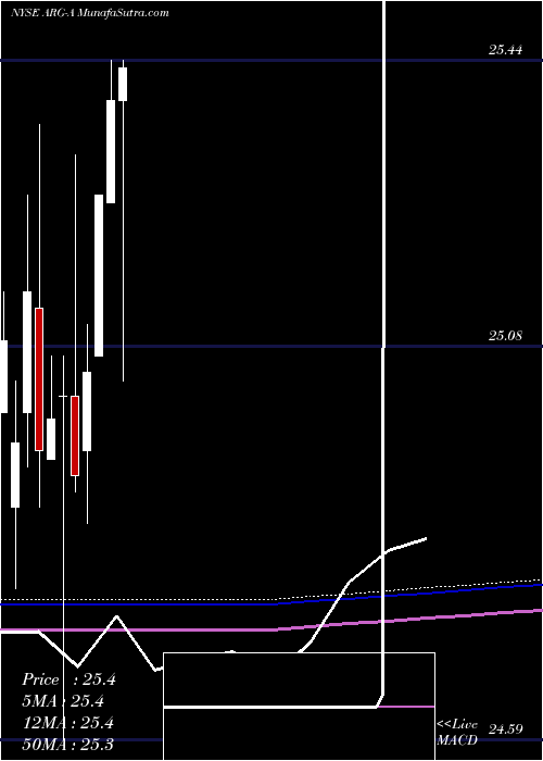  monthly chart ArgoGroup