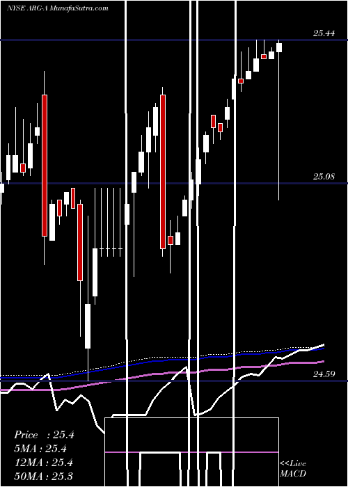  weekly chart ArgoGroup