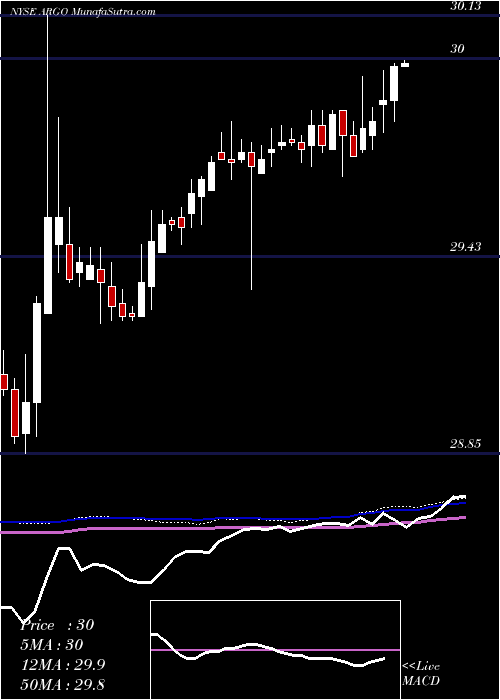  weekly chart ArgoGroup