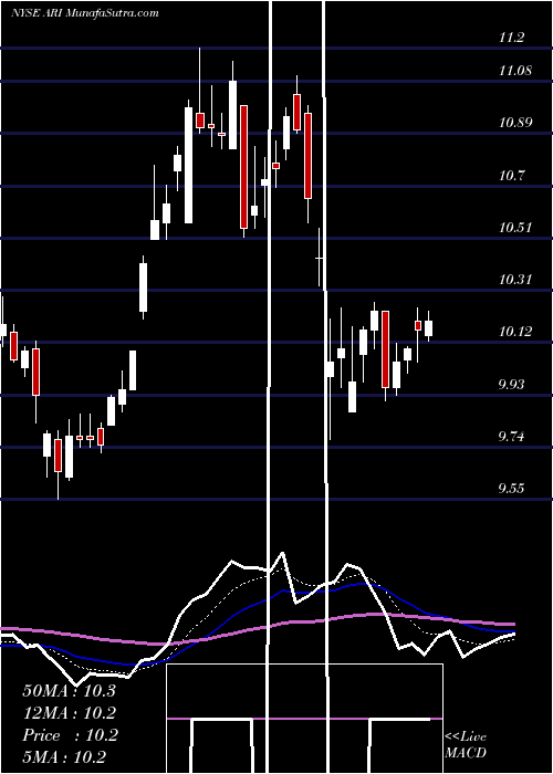  Daily chart Apollo Commercial Real Estate Finance