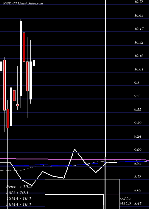  monthly chart ApolloCommercial