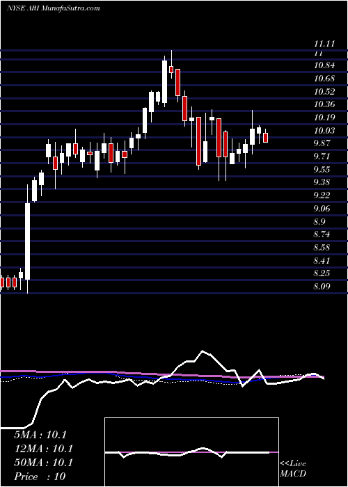  weekly chart ApolloCommercial