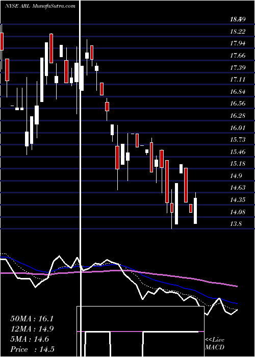  Daily chart AmericanRealty